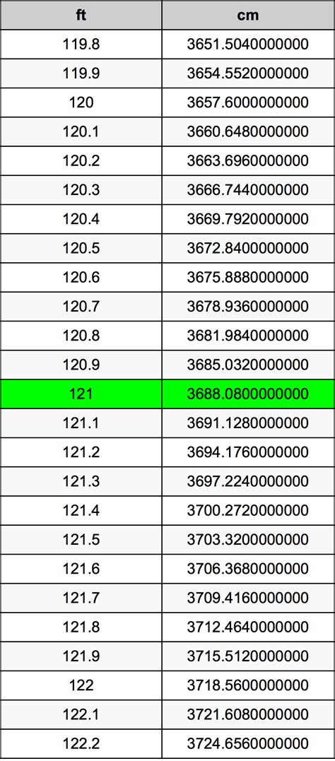 121 cm to ft